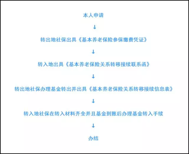 職工基本養老保險關系轉移指南大全，附社保經辦機構