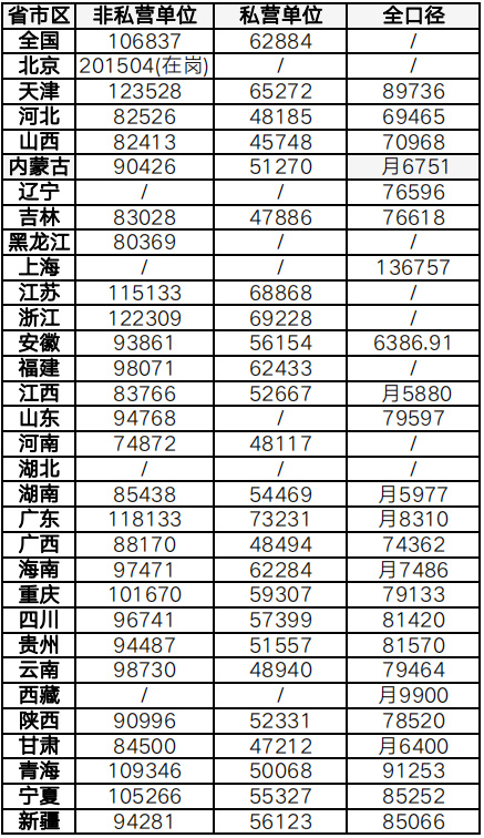 全國31省份平均工資與社保基數(shù)標準（2022年最新版）