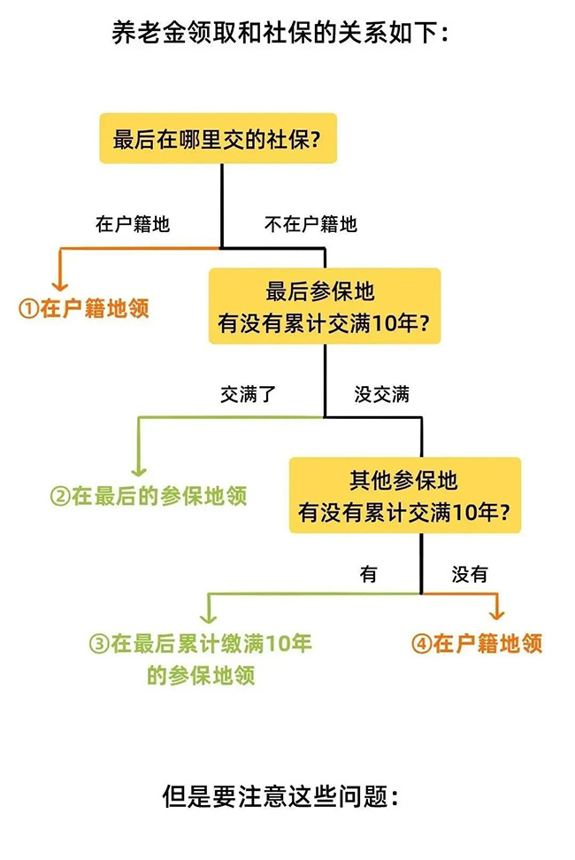 2022年新規下，社保斷繳、補繳、轉移、合并這樣辦