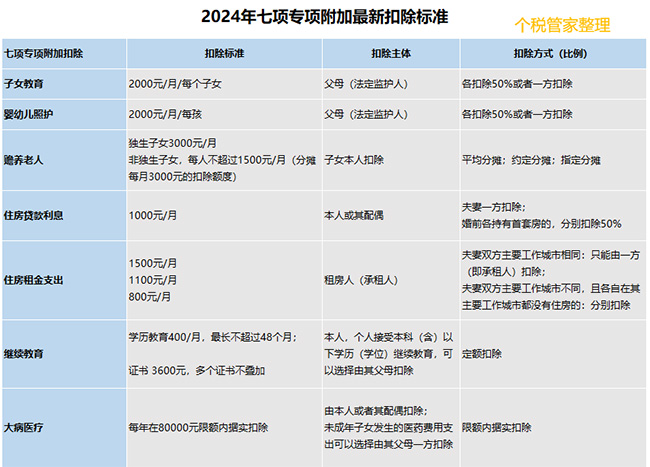 事關(guān)你的收入！2024年個(gè)稅專項(xiàng)附加扣除已開始確認(rèn)！附最全操作指南