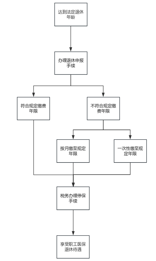 關(guān)于退休！除了養(yǎng)老，醫(yī)保也要辦理“退休”