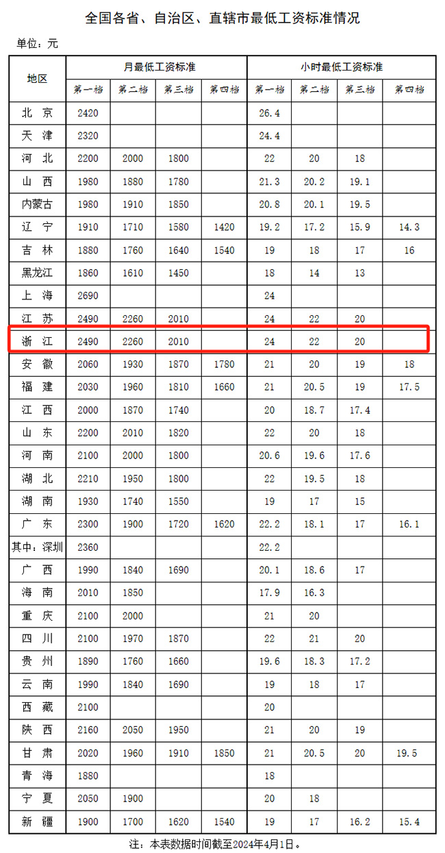 明確了！最新工資標(biāo)準(zhǔn)公布！浙江工資不能低于這個(gè)數(shù)